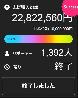 富士葵さんのクラウドファンディングが成功し、1392人のサポーターが集まった。
